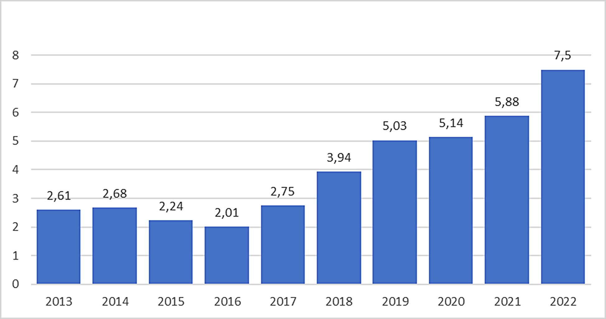 Kínai export Üzbegisztánba 2013-2022 között (milliárd dollár) #moszkvater