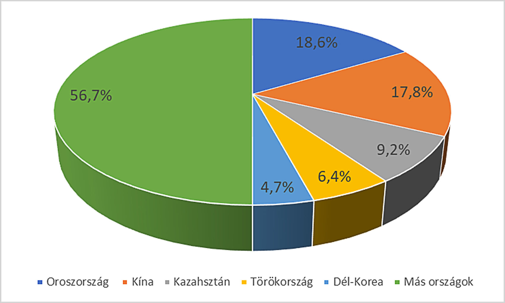 Üzbegisztán legfontosabb öt kereskedelmi partnerei 2022-ben. (A teljes üzbég kereskedelemben elfoglalt százalékos arányokkal) #moszkvater