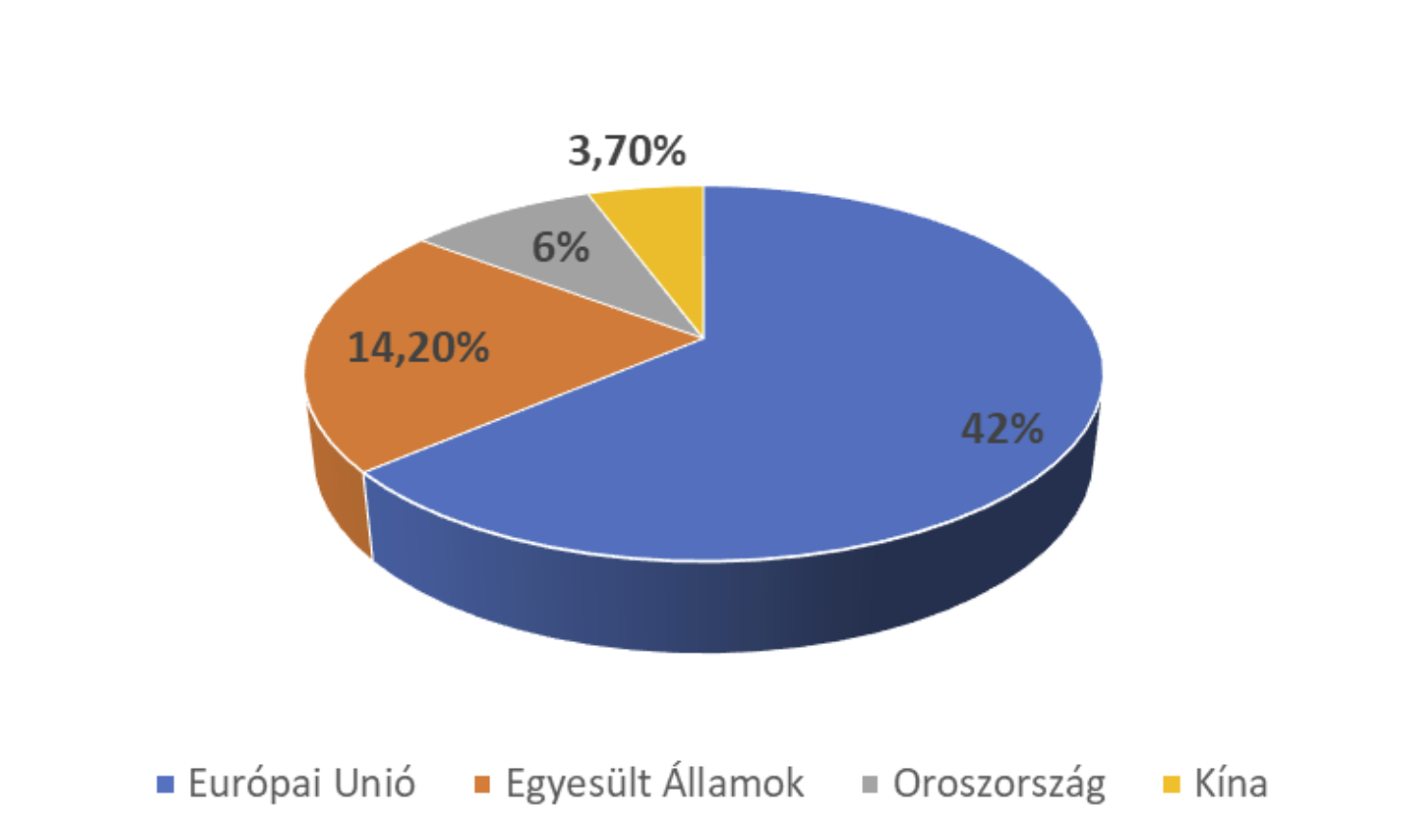 Felértékelődő Közép-Ázsia 2 Közép-Ázsia legnagyobb befektetőinek százalékos megoszlása Európai Unió, Egyesült Államok, Kína és Oroszország tekintetében 2022-ben #moszkvater