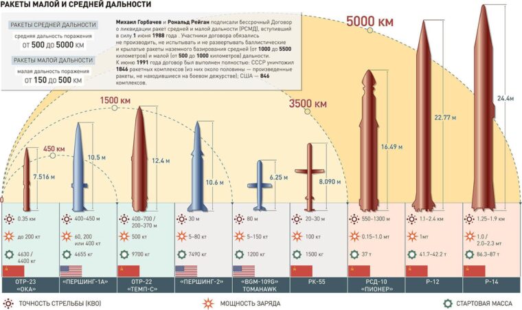 Mik azok a taktikai atomfegyverek? 5 Az INF szerződés hatály alá tartozó szovjet illetve amerikai közepes és köztes hatótávolságú ballisztikus rakéták #moszkvater